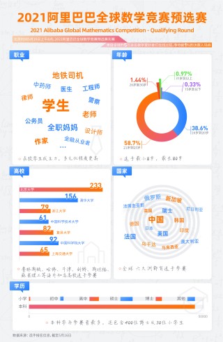 阿里巴巴:澳彩资料免费长期公开-竞赛爆冷中专女生：数学就像我朋友
