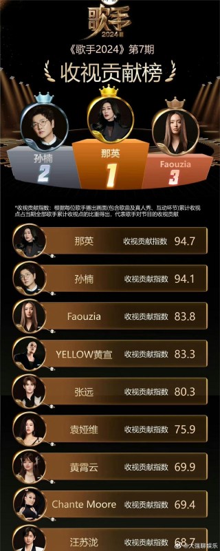搜狐:2024一肖一码100精准大全-歌手第八期排名：谭维维第一