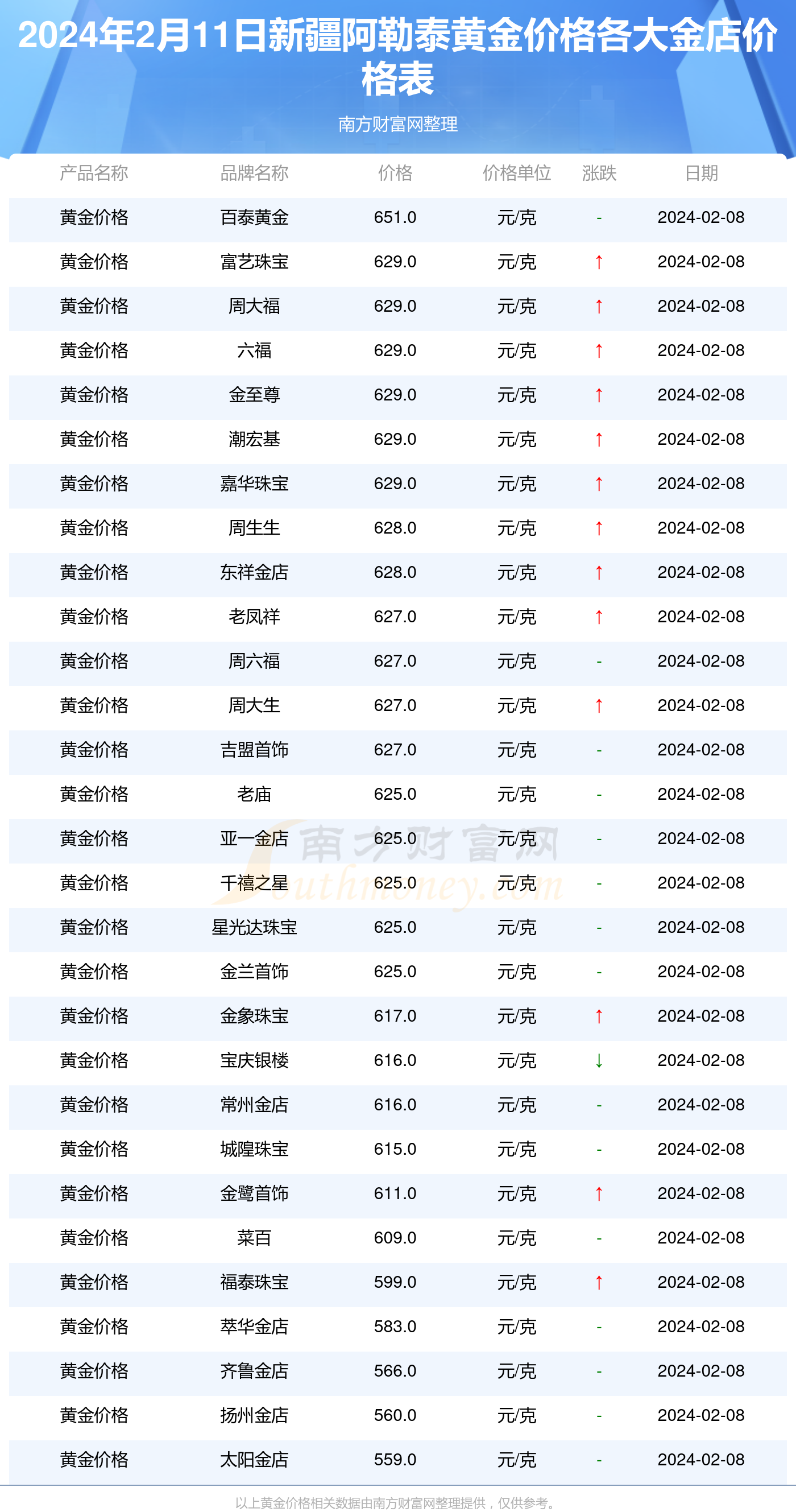 微博订阅:新澳精准资料免费提供网站有哪些-金价大跌 有金店一克便宜70元  第1张