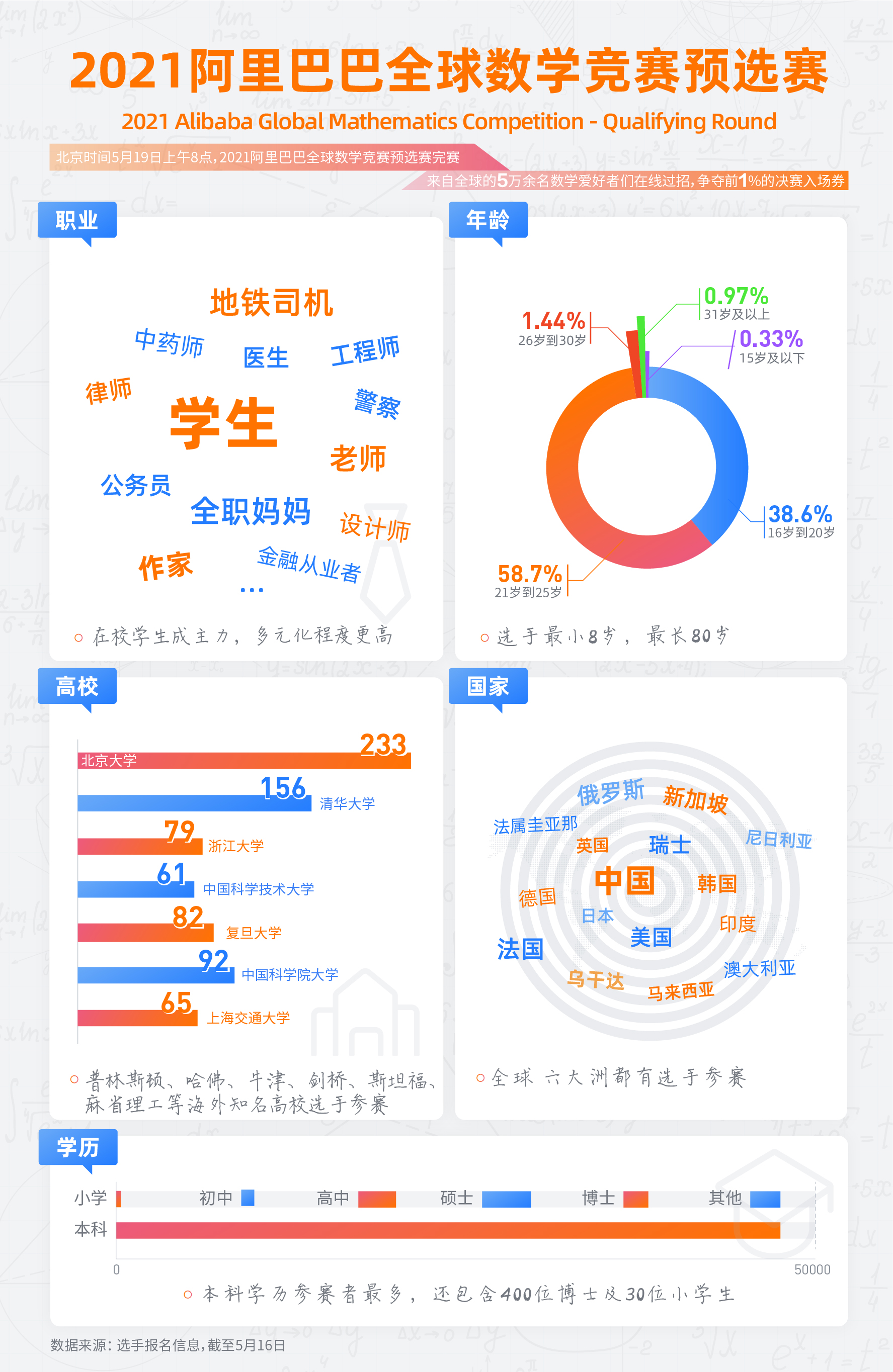阿里巴巴:澳彩资料免费长期公开-竞赛爆冷中专女生：数学就像我朋友  第2张