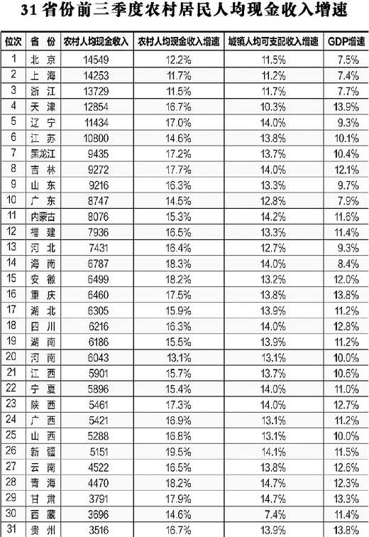 百家号:澳门一码一码100准确-贵州农民人均收入增速高于城镇居民  第2张