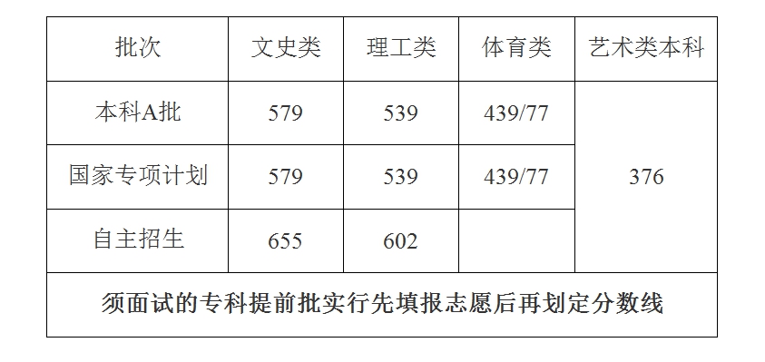 网易:澳门王中王论坛开奖资料-四川高考分数线：理科本科一批539分  第2张