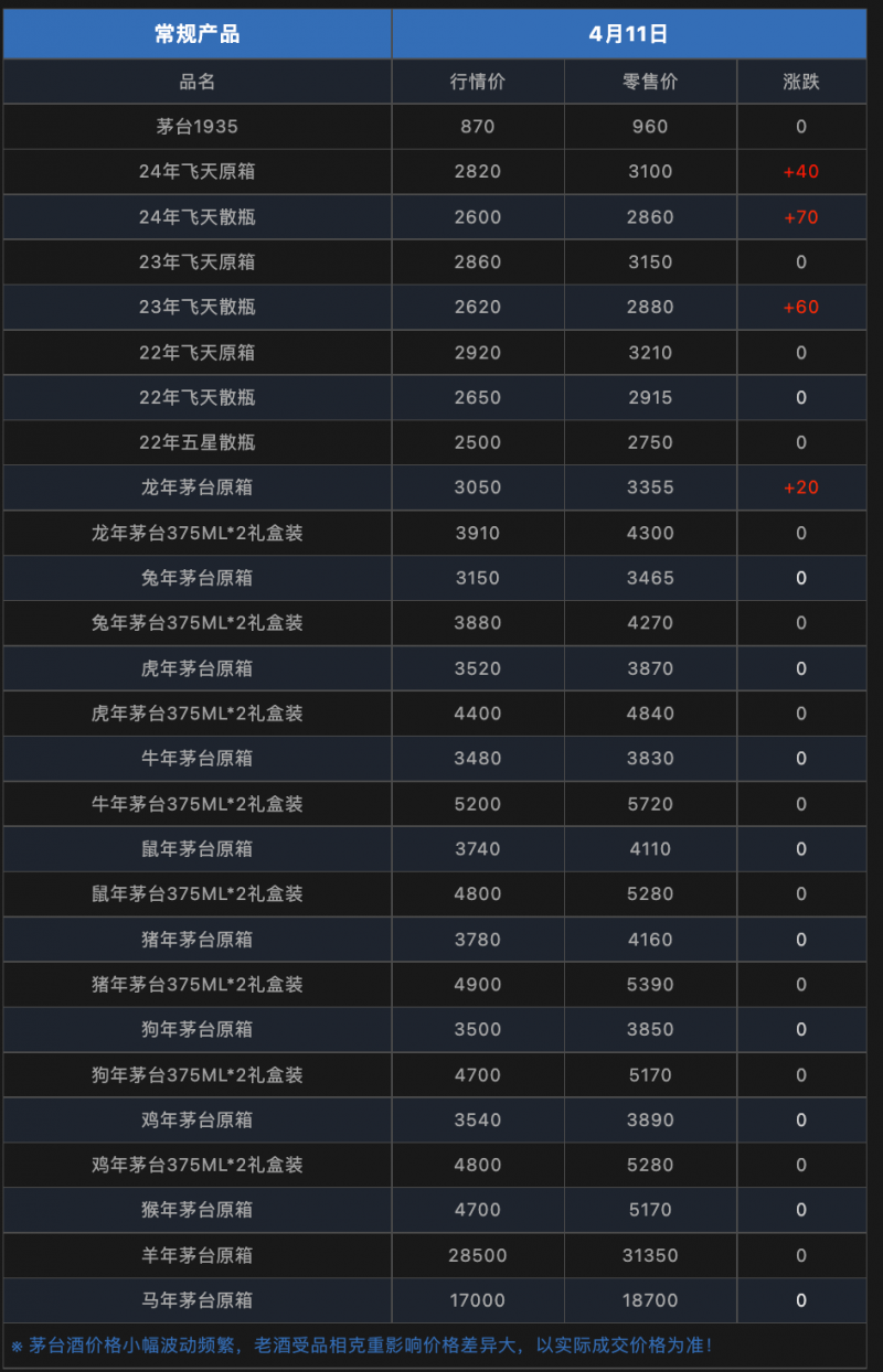百度平台:4949澳门今晚上开奖-飞天茅台散瓶批发价跌破2100元  第3张