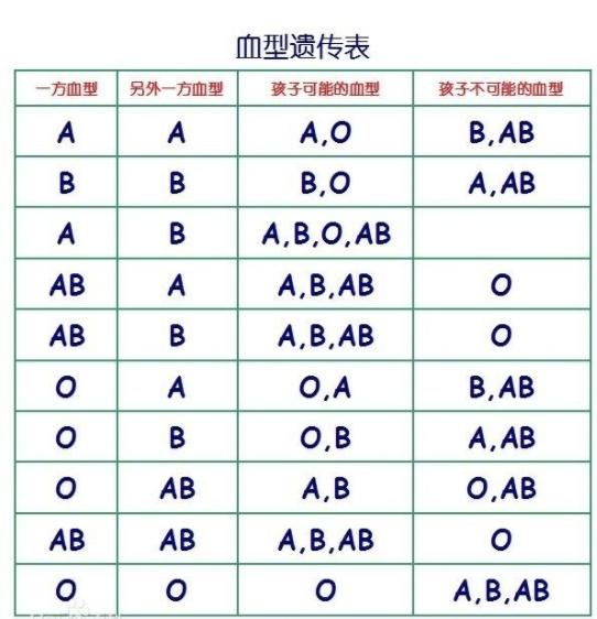 知乎：澳门平特一肖免费资料大全-b型血和o型血生的孩子是什么血型  第1张