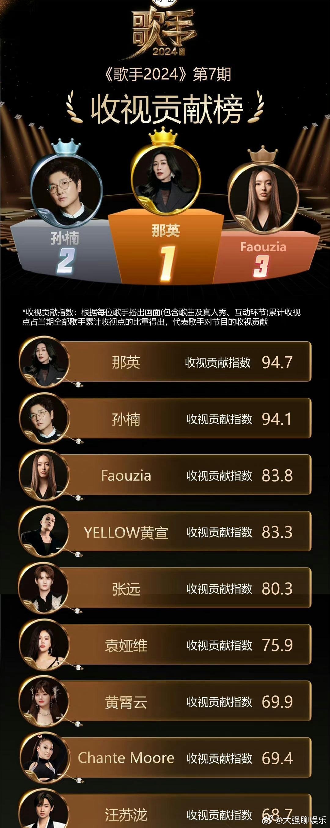 搜狐:2024一肖一码100精准大全-歌手第八期排名：谭维维第一  第3张